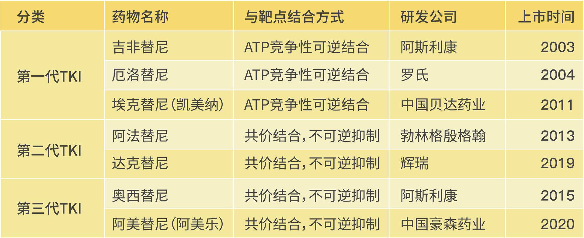 肺癌靶向针和靶向药的区别,肺癌一代靶向与三代靶向