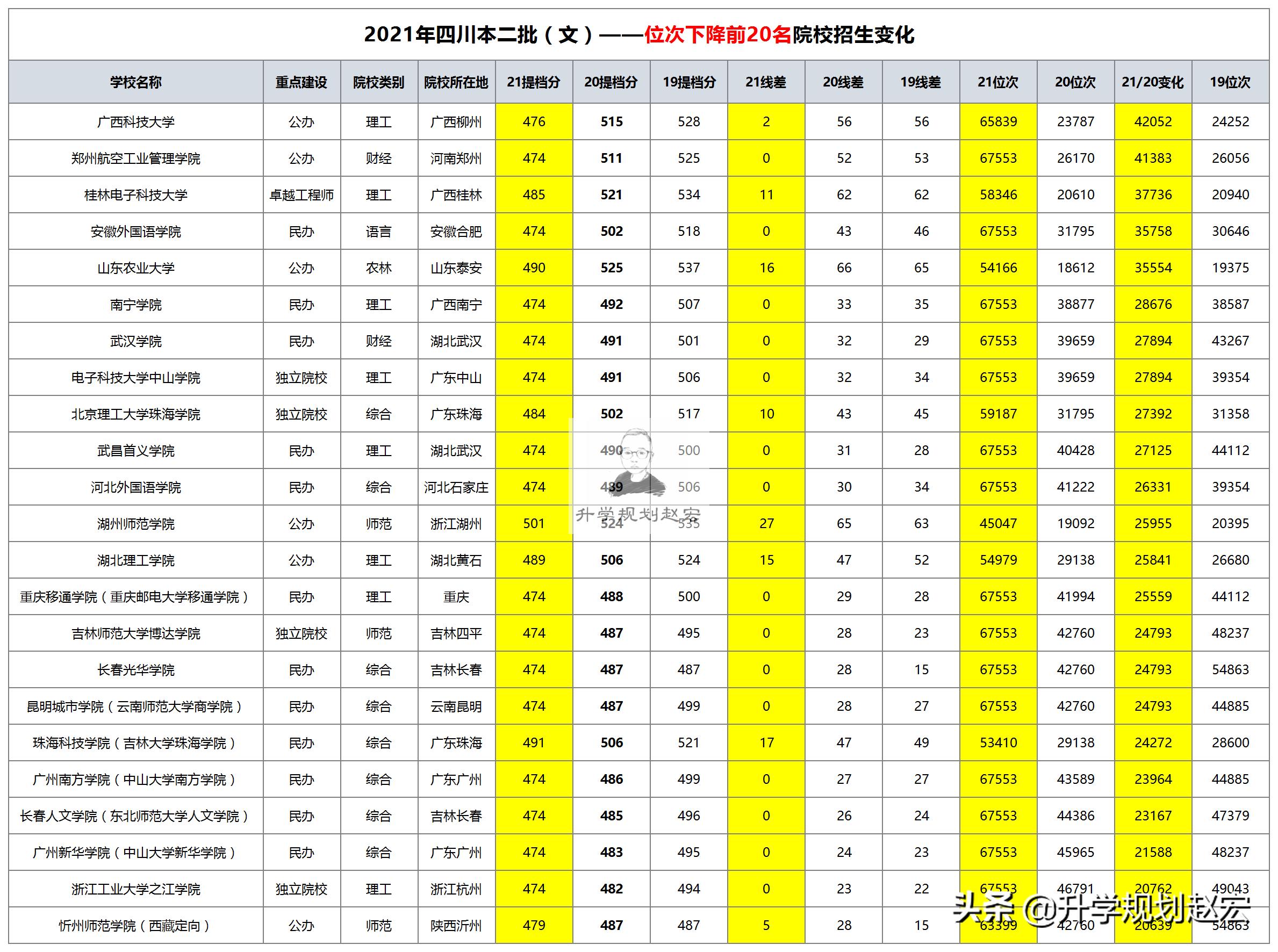 2019四川各大学二本线是否提高,2021年四川二本踩线捡漏公办大学