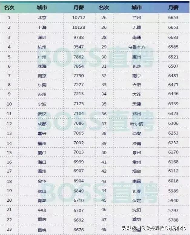 cnc机加工工资,机加工cnc100万利润有多少