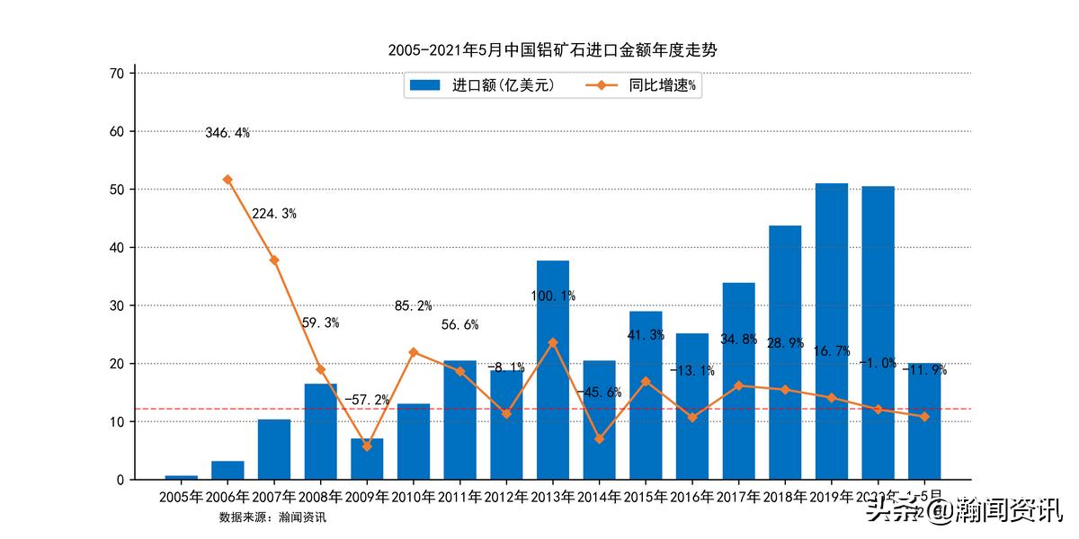 进口铝矿石价格明细表,2021年进口铝矿价格
