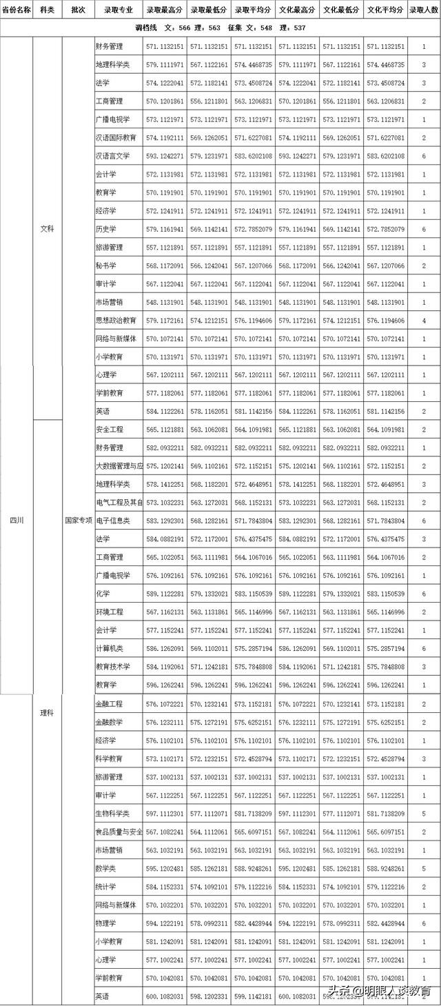 四川师范大学2011年理科分数线,四川师范大学22年高考录取分数线