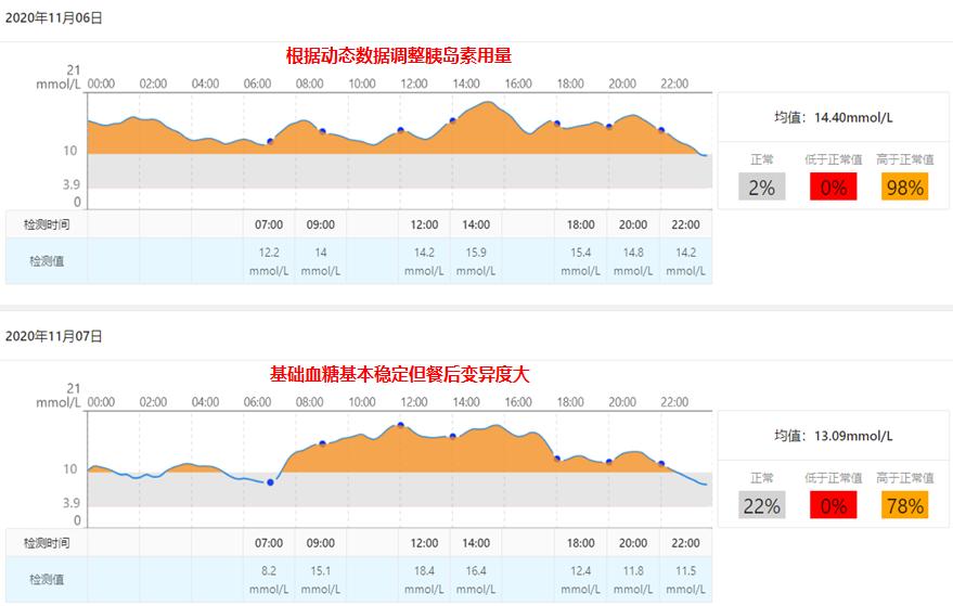 t1d血糖波动特点,t1dm糖尿病能治疗吗