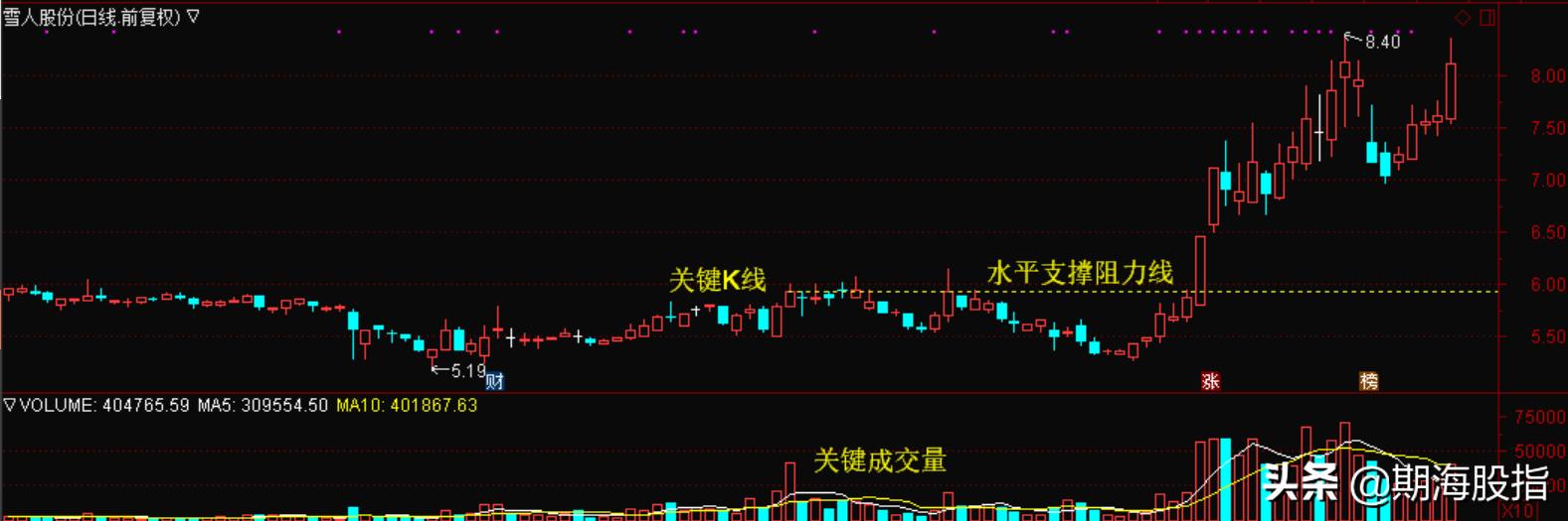 成交量交易策略,如何看懂交易量