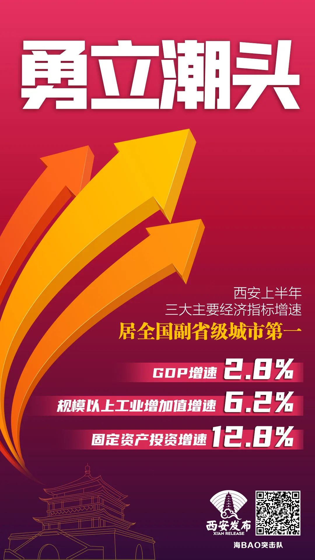 西安第一季度规模以上工业增加值,西安第一季度经济数据