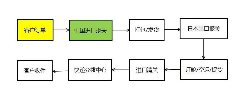 日本代购商品在中国能买到吗,一篇文章就看懂日本直邮