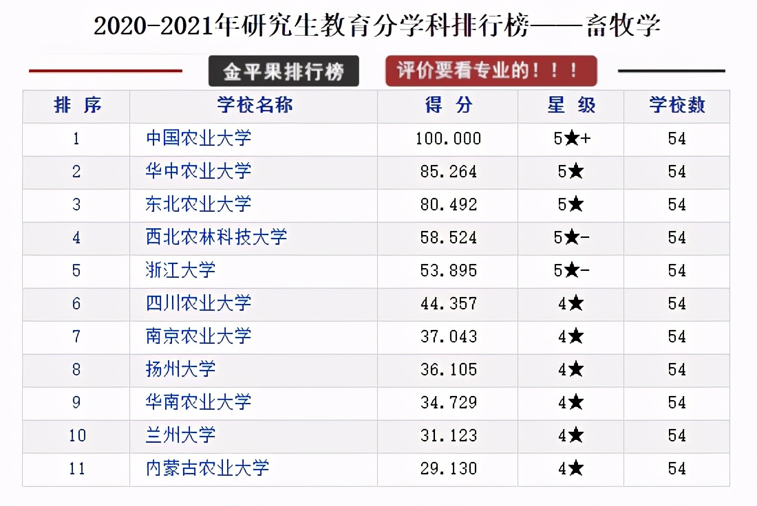 全国各省研究生院校排行榜top10,研究生教育类的学校排名