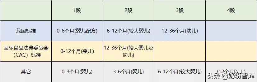 奶粉为何分段？1段、2段、3段有什么区别呢？