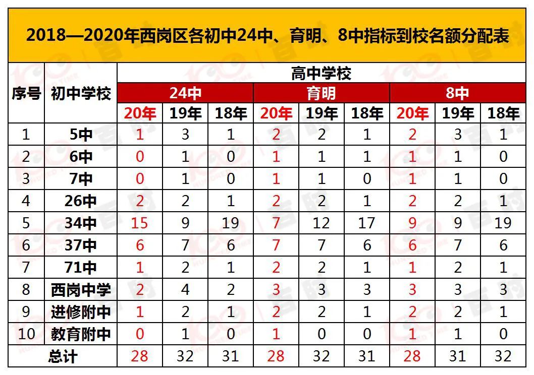 大连28中23年指标到校人数,大连二十四中生源表