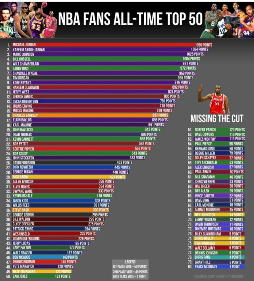 nba历史前三大前锋,nba历史前五的大前锋