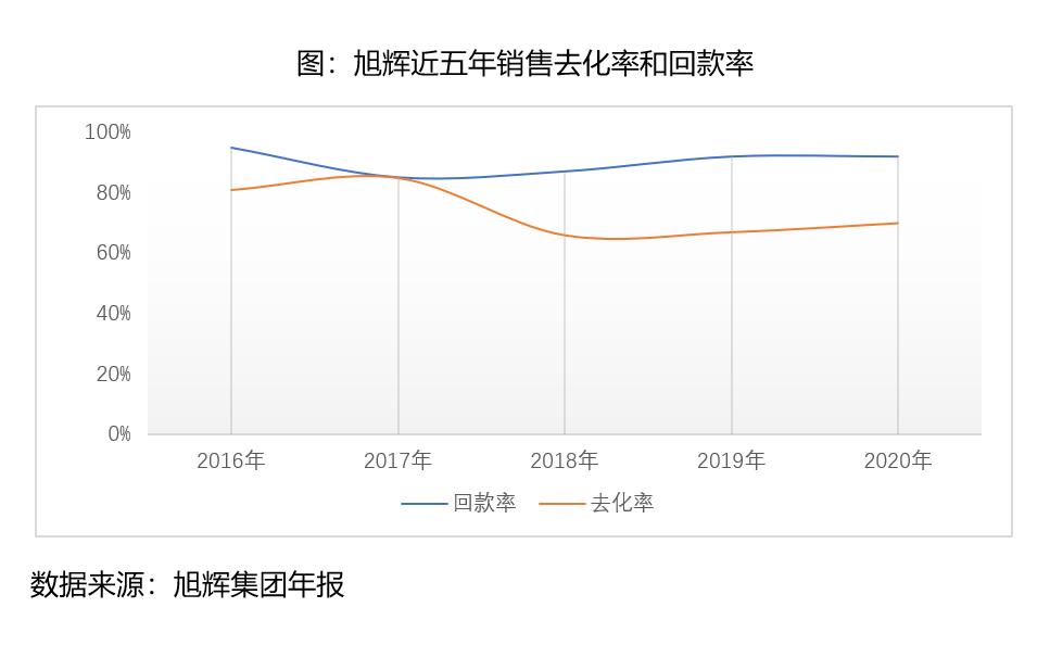天津东丽旭辉最新消息,旭辉未来5年前景