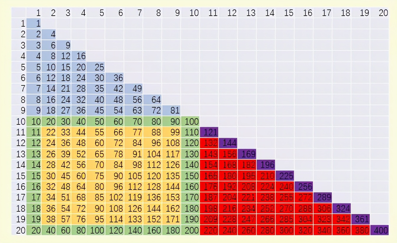 小学生有必要背大九九乘法表吗,孩子背九九乘法表好难