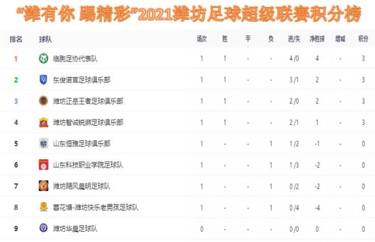 潍坊足球五大联赛排名表,潍坊业余超级联赛