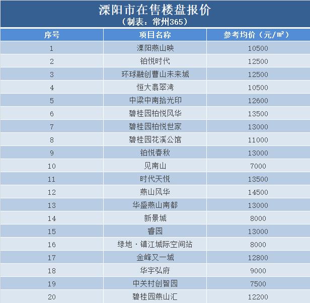 常州各小区房价2024最新价格,常州房价12000左右的新房