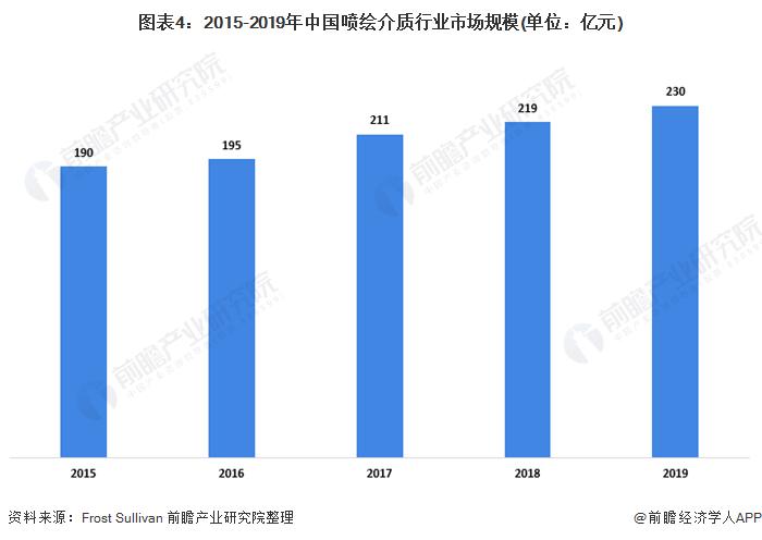 2020年中国喷绘介质行业发展现状分析广告催生喷绘介质需求