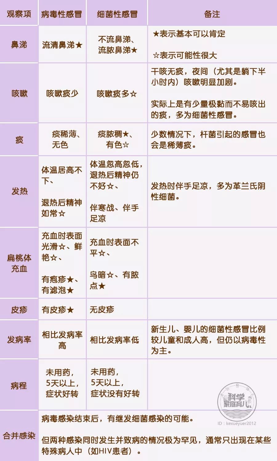 怎么判断细菌感染病毒感染,简单判断病毒感染还是细菌感染