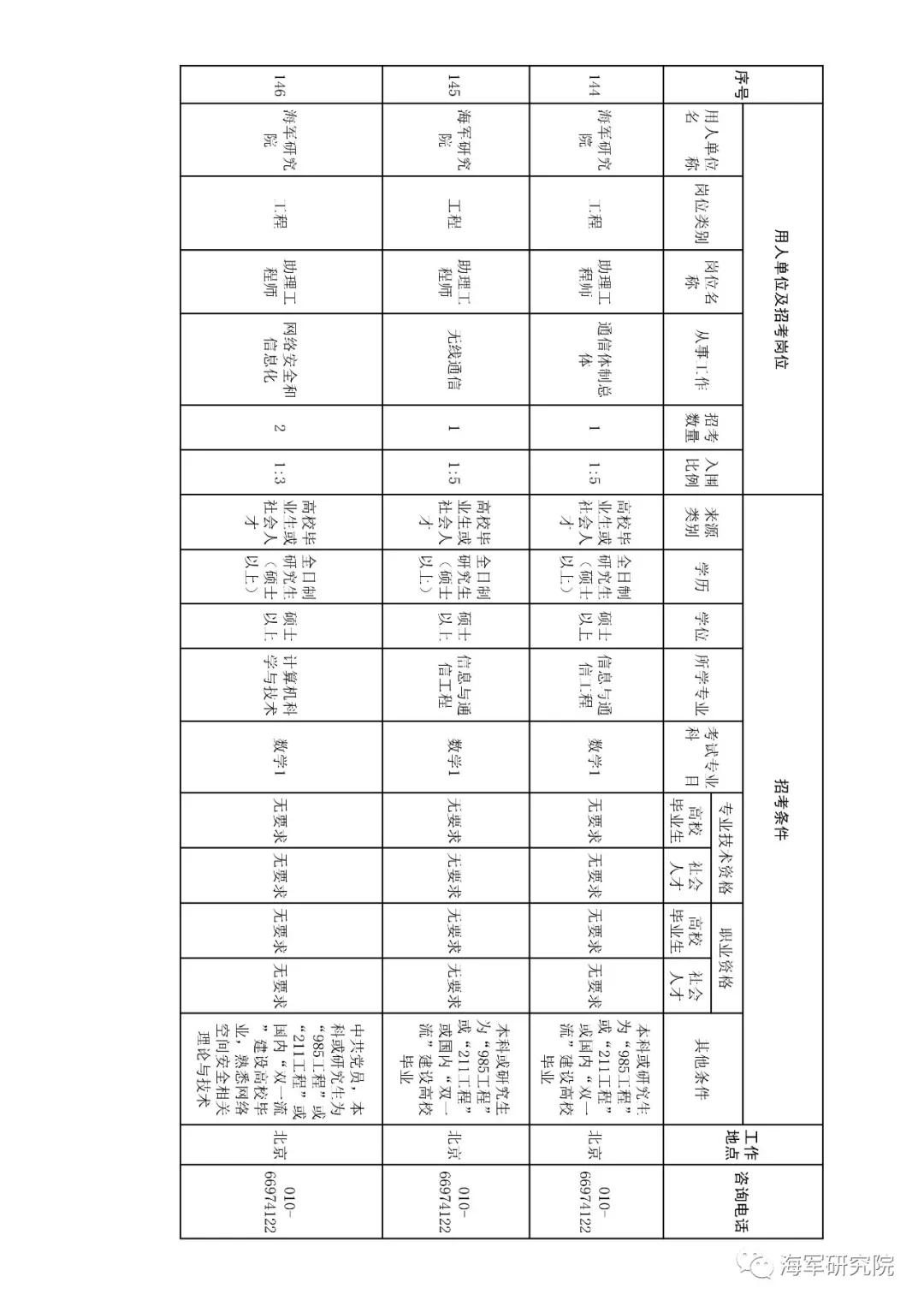 2020年军队文职技能招聘职位表,2018军队文职招聘中级专业技术岗