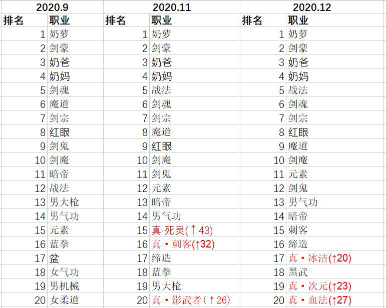 dnf110版本韩服职业排名,dnf韩服全职业强度最新排行