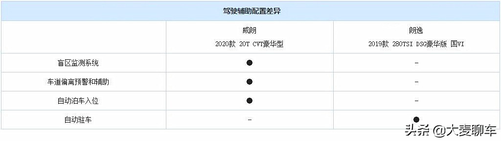 紧凑车型横评,23款威朗pro乐享版跟24朗逸怎么选
