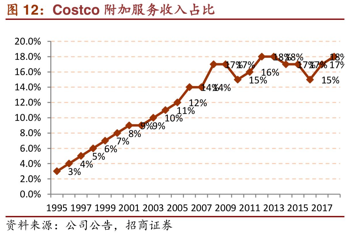 costco商业模式深度解析,costco商业模式可以运用到网上吗