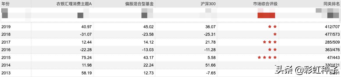 一句话点评NO.642｜申万菱信付娟-申万菱信乐同，值不值得买？