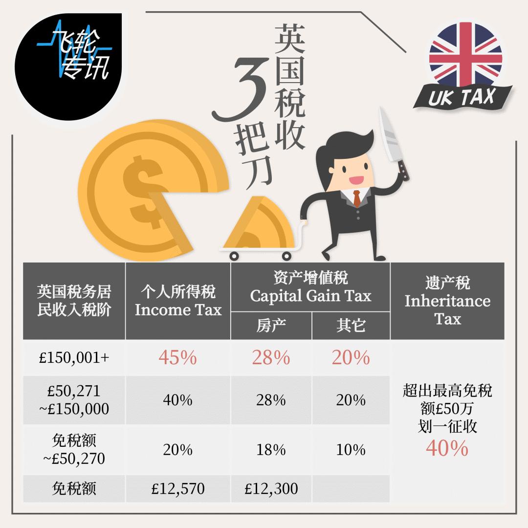 移民马耳他需要交哪些税,移民伦敦费用高吗现在