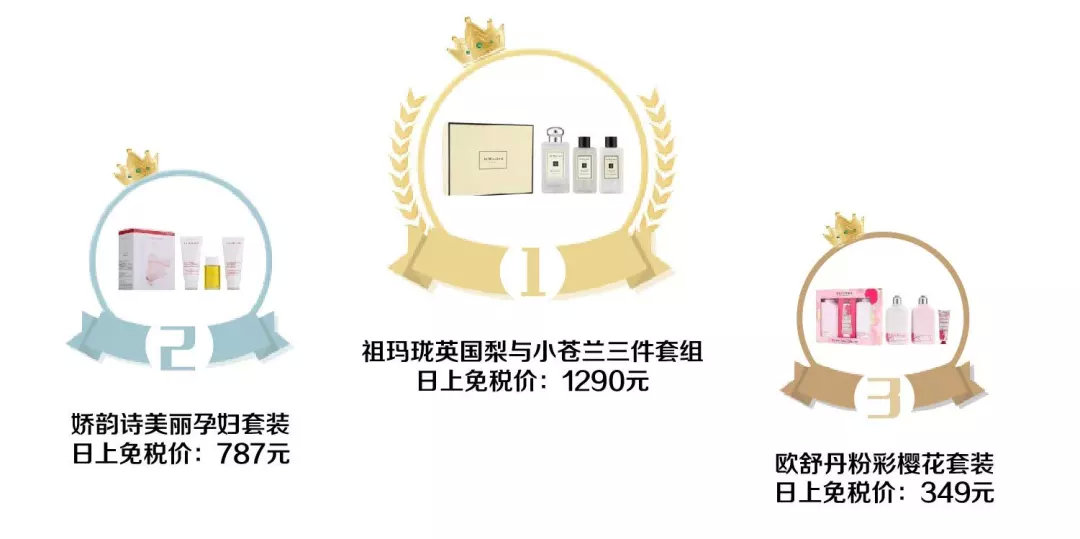 世界免税店里销量排名第一,2018年护肤品全年销量排行榜