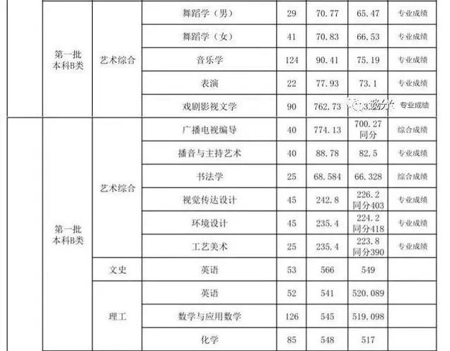 录取线直逼清北，艺术类师范专业爆热有4大原因