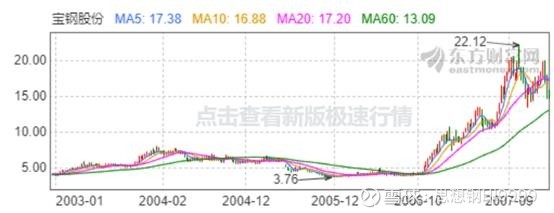 非典之后股市走势,非典股市行情图