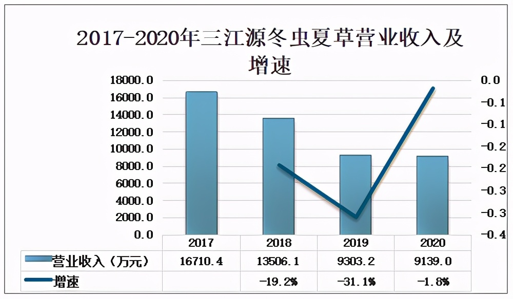冬虫夏草市场前景怎么样,国内冬虫夏草供应链