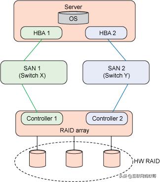底层io和标准io区别,io性能分析