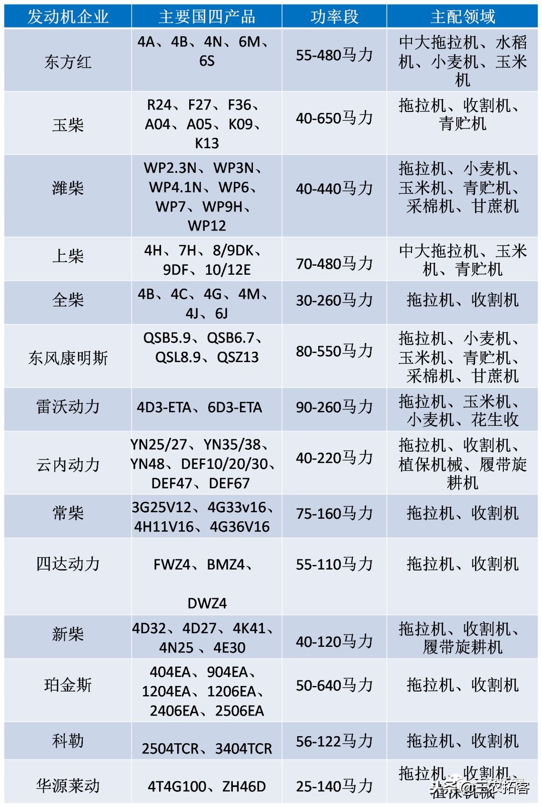 农机发动机对比,农机国三发动机和国四发动机区别