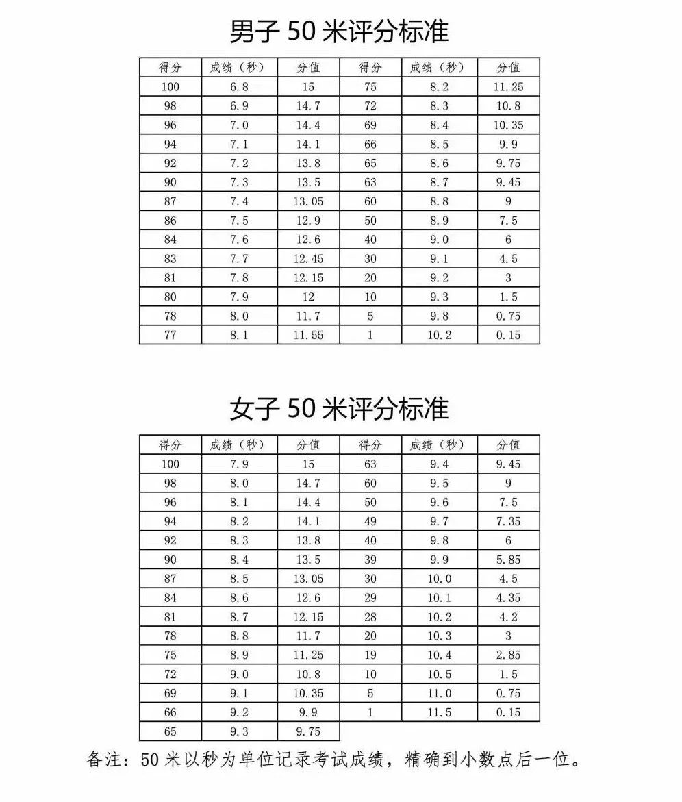 乌鲁木齐中考体育项目及得分标准,2022乌市中考体育项目及评分标准