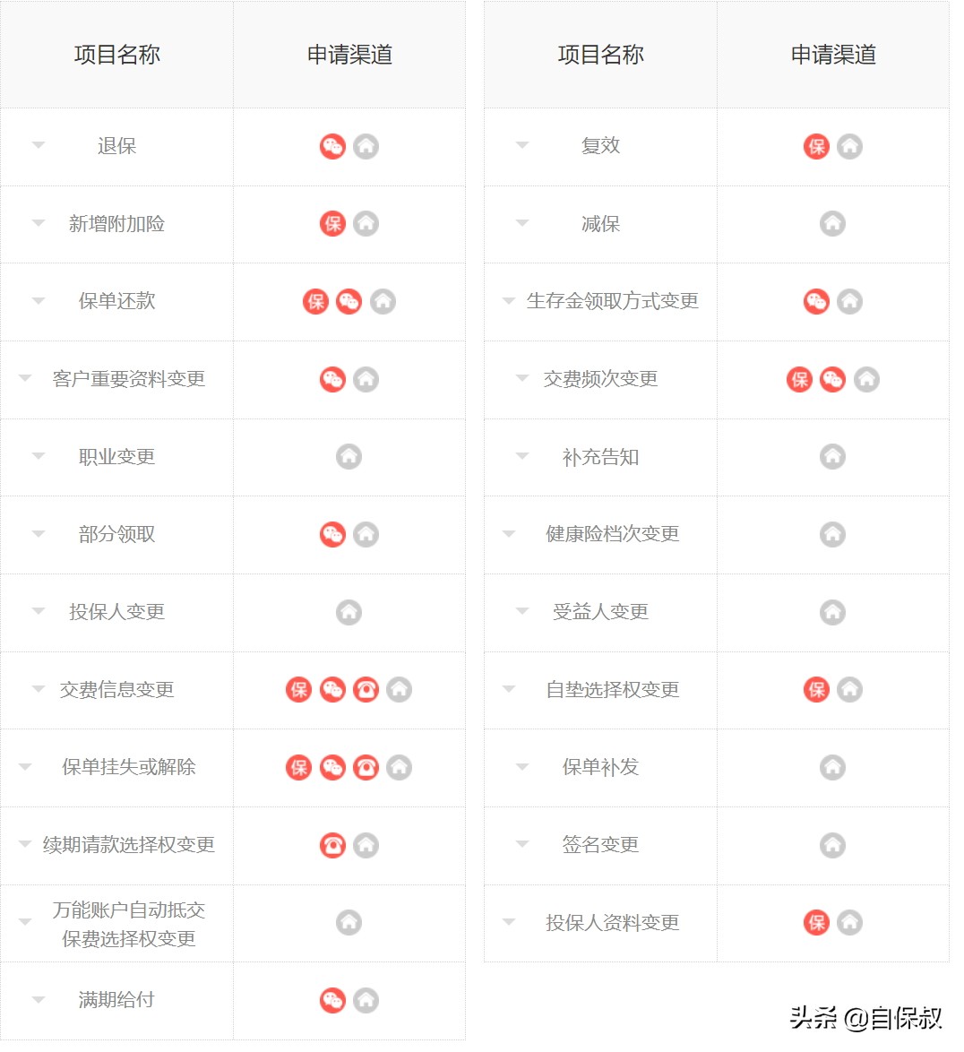 保险服务费用,车辆保险有什么服务