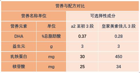 a2和皇家美素佳儿奶粉哪个好,2段奶粉a2至初和皇家美素佳儿对比