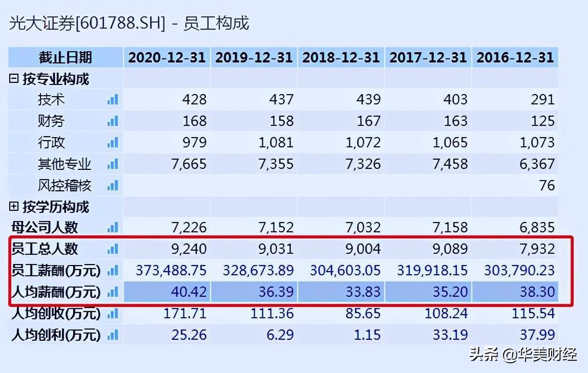 光大证券正式员工待遇,光大集团高管薪酬