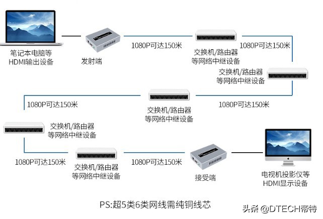 又有新突破！商家说用这5个“神器”能接收300米HDMI信号，真的？