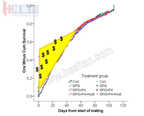 繁殖管理——使用双PG同期发情提高繁殖力