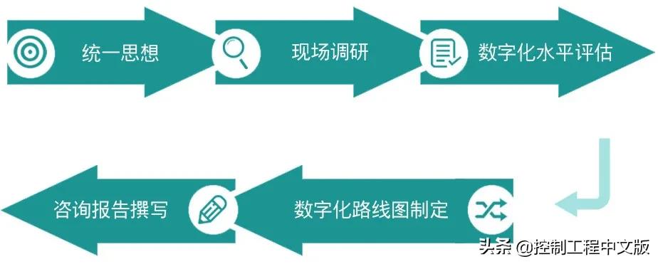 为数字化转型打下坚实基础,为数字化转型工作贡献