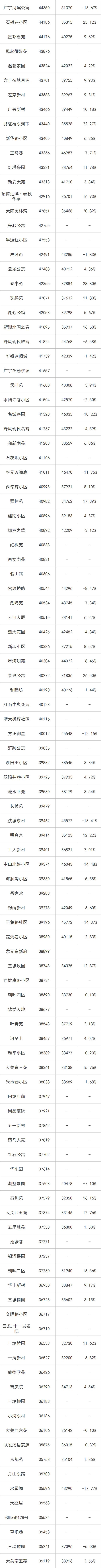 4月二手房涨跌榜出炉，横盘多年的小区开始补涨！有你家吗