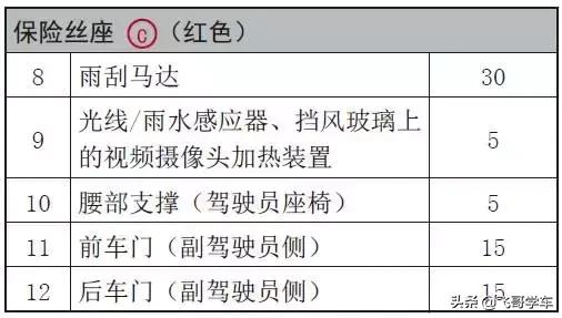 奥迪a3高位刹车灯保险丝位置,新款奥迪a3保险丝