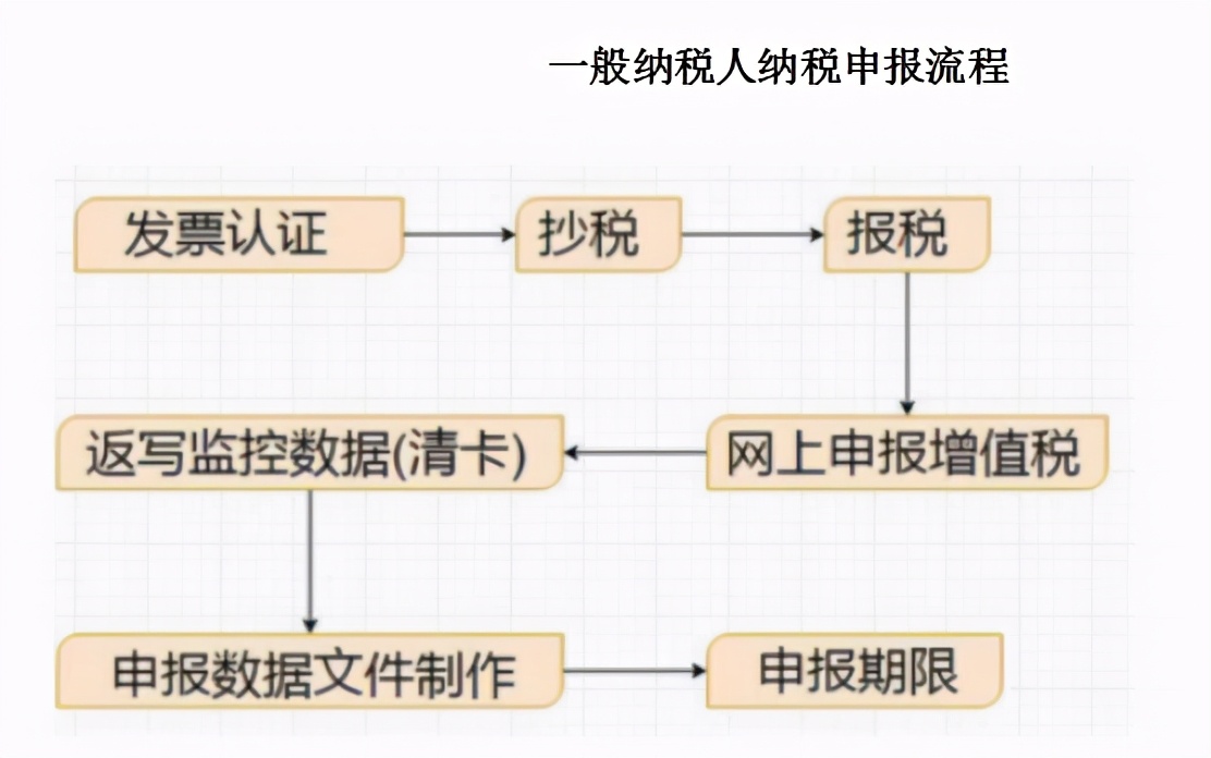 一般纳税人申报纳税怎么提交申报,申报纳税的流程图片