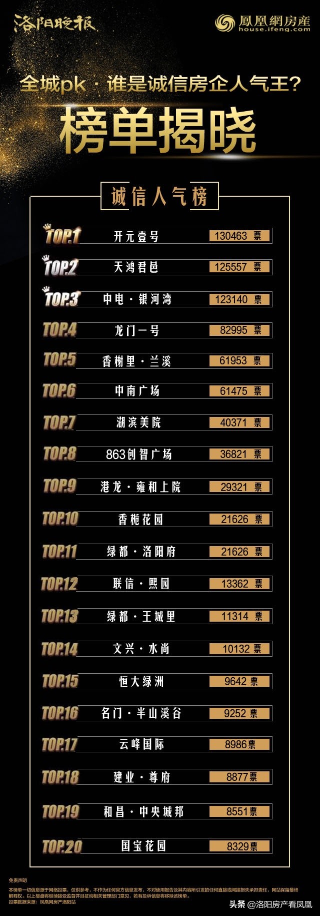 楼市“3·15”延期交房是投诉焦点，来看看洛阳楼市“红黑榜”