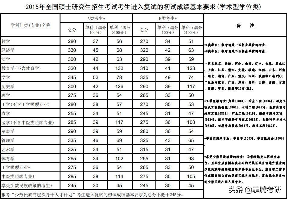 2020考研要进入复试的分数线,2020年考研国家复试基本分数线