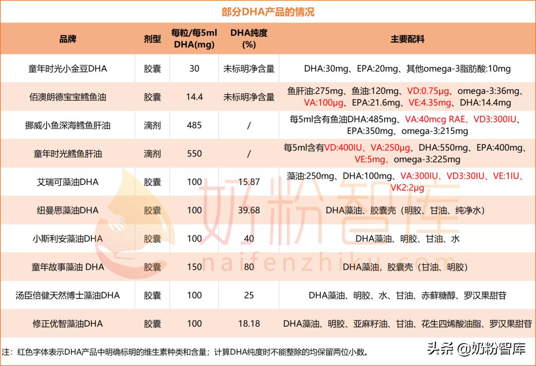 dha纯度和dha含量有什么区别,怎么选择dha的含量
