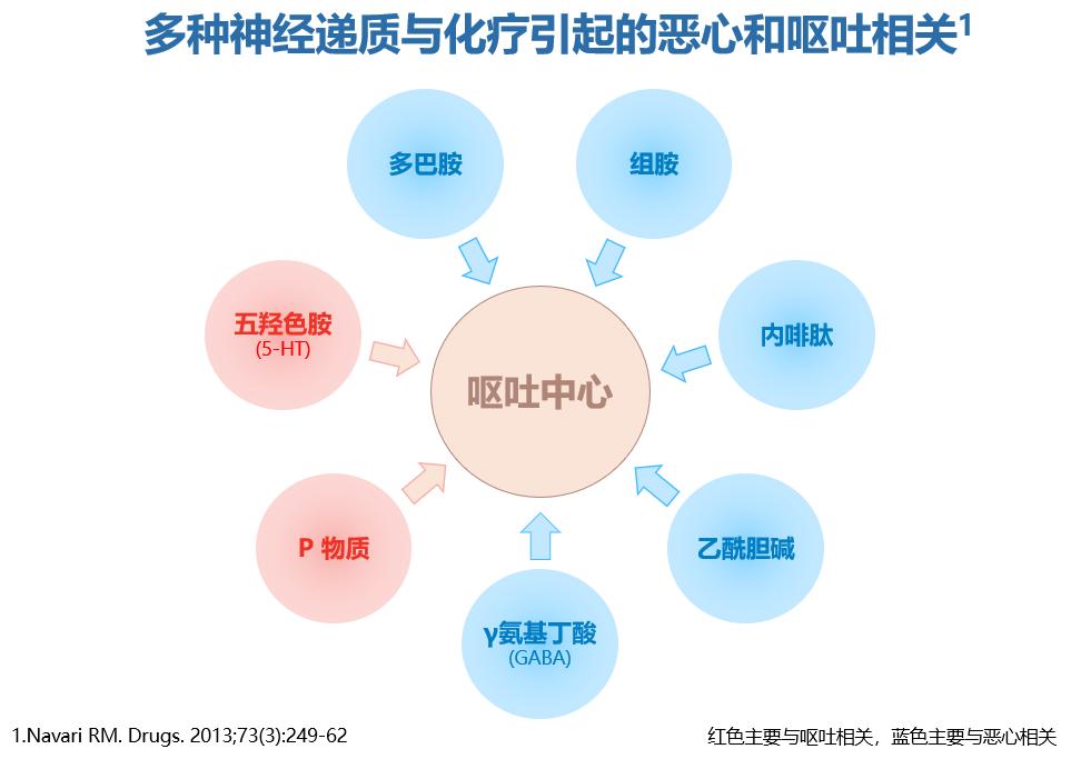 化疗如果恶心和呕吐怎么办,化疗引起的恶心呕吐怎么避免