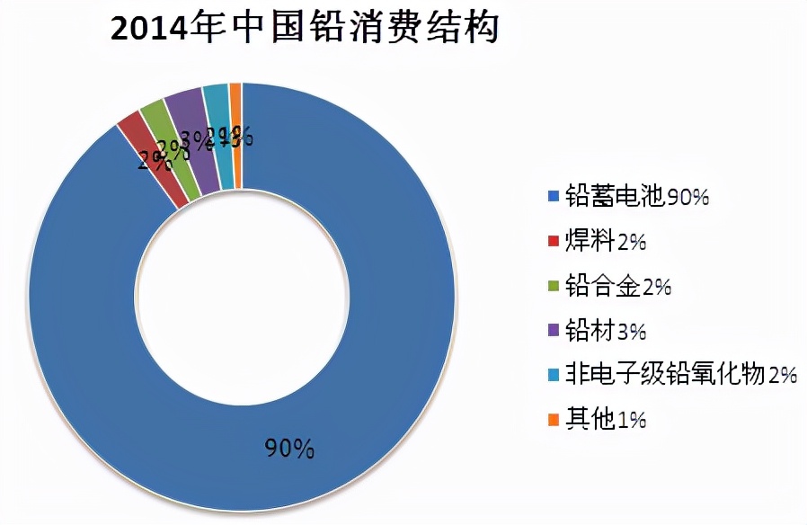 铅的用途最新消息,铅的用途