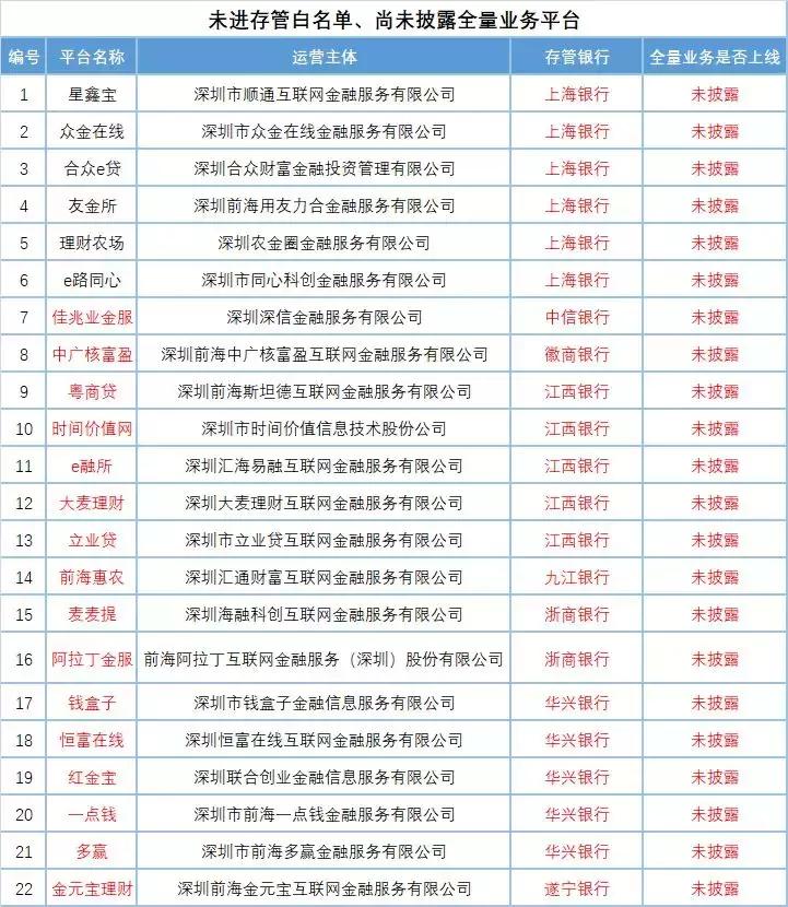 深圳开启自律检查,红岭、小嬴等62家或受阻存管证明