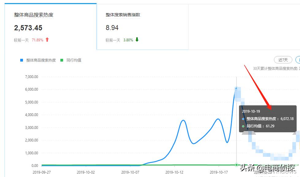 打破常规！12天日销售额从0到1万，拼多多新手快速崛起新门路