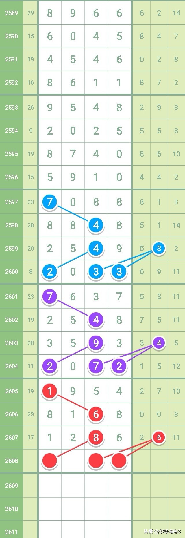 七星彩2626期芝麻走势,七星彩2603全部规律