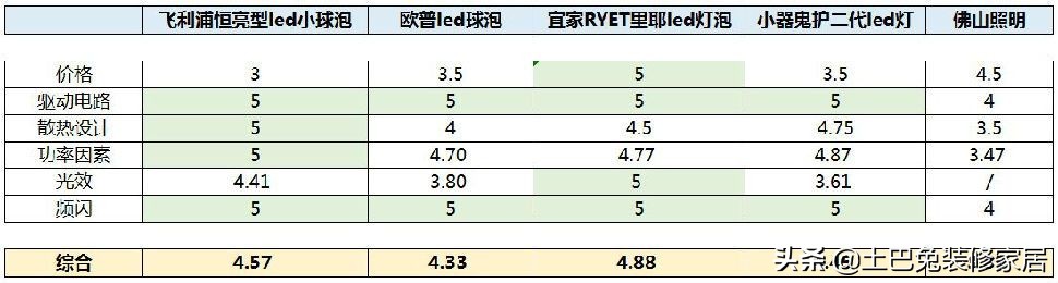 欧普灯具性价比推荐,欧普雷士飞利浦性价比